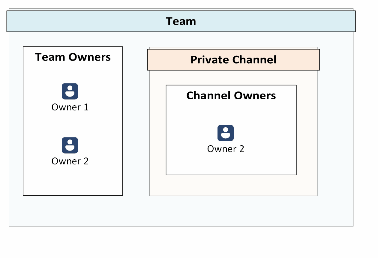 How to lose your private channel