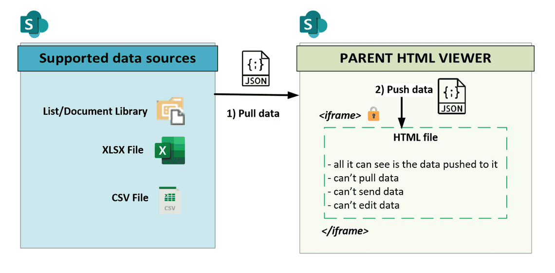 SharePoint pulls data from the supported sources, then pushes it into the sandboxed iframe holding the HTML file