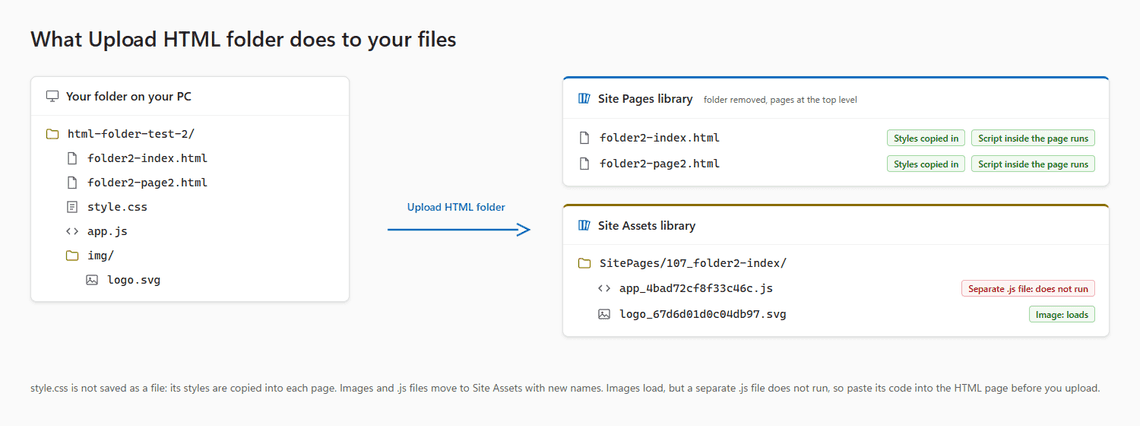 What Upload HTML folder does: pages go to Site Pages with the styles copied in, images and .js files go to Site Assets with new names, and only the images work there
