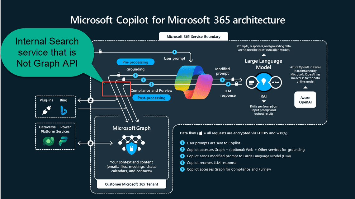 Architecture of Copilot. I think, there is an additional service used exclusively by Copilot and is not available to anyone else