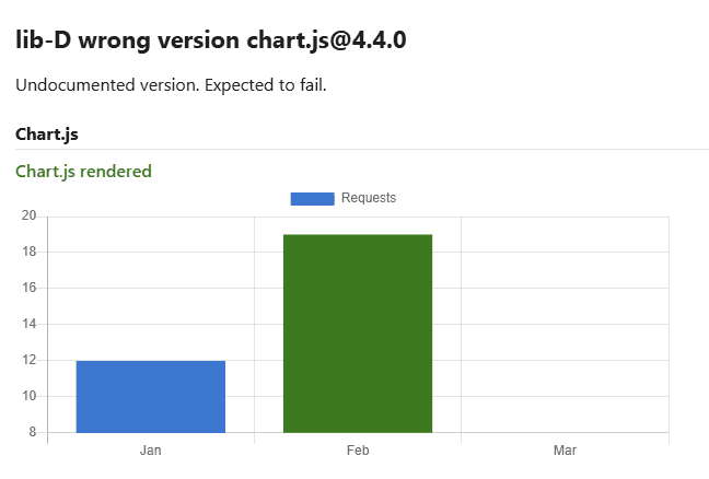 Asking for Chart.js 4.4.0 still gives you version 2.9.4