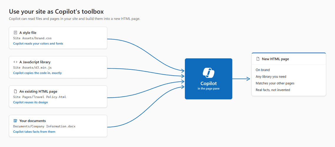 Use your site as Copilot's toolbox: a style file, a library file, an existing page and your documents all feed into a new HTML page
