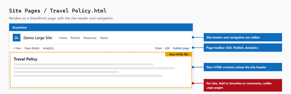 An HTML file in Site Pages renders as a SharePoint page with the site header and navigation