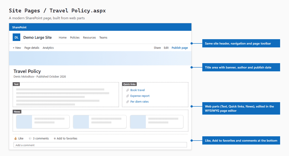A modern .aspx page has a title area with the author and publish date, web parts, and Like, Add to favorites and comments at the bottom